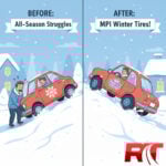 Red car struggling to drive in deep snow on all-season tires (Before) compared to driving easily on MPI Winter Tires (After).